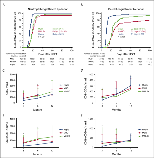 Figure 1. Engraftment's kinetic and immune recovery in αβhaplo-HSCT, MUD-HSCT, and MMUD-HSCT recipients. Cumulative incidence of neutrophil (A) and platelet engraftment (B), recovery of CD3+ cells (C), CD3+/CD4+ cells (D), CD3+/CD8+ cells (E), and B cells (F), according to the type of donor employed.