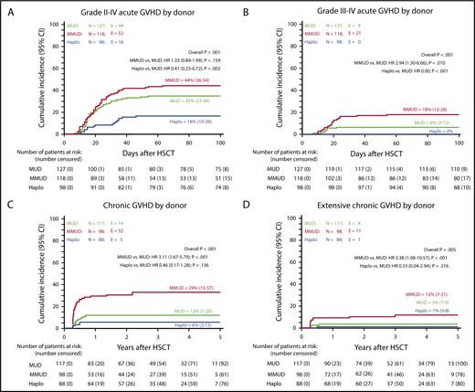 Figure 2. Cumulative incidence of acute and chronic GVHD in αβhaplo-HSCT, MUD-HSCT, and MMUD-HSCT recipients. Cumulative incidence of grade II to IV acute GVHD (A), grade III to IV acute GVHD (B), chronic GVHD (C), and extensive chronic GVHD (D), according to the type of donor employed. All results were expressed as either probability or cumulative incidence (%) with 95% CI.