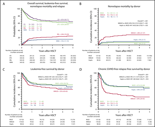 Figure 3. Probability of OS, LFS, NRM, relapse incidence (REL), and chronic GVHD-free, relapse-free survival (GFRS). OS, LFS, NRM, and REL of the overall cohort of patients included in the study (A). Cumulative incidence of NRM according to the type of donor employed (B). Five-year probability of LFS according to the type of donor employed (C). Five-year probability of GFRS according to the type of donor employed (D). All results were expressed as either probability or cumulative incidence (%) with 95% CI.