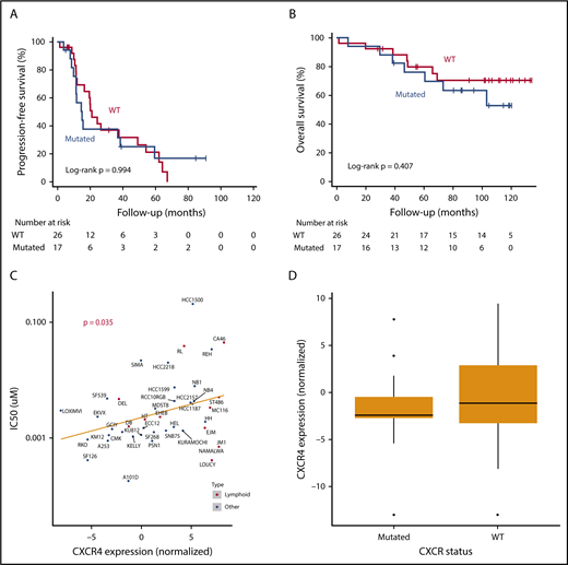 Figure 1. CXCR4 mutations have no effect on Waldenstrom patient survival under bortezomib-based treatment. (A) Kaplan-Meier curve of progression-free survival in CXCR4-mutated vs WT Waldenstrom macroglobulinemia patients. (B) Kaplan-Meier curve of overall survival in CXCR4-mutated vs WT Waldenstrom macroglobulinemia patients. (C) Bortezomib 50% inhibitory concentration (IC50; μM) over normalized CXCR4 expression levels in human cell lines. (D) Association of CXCR4 mutation status with levels of CXCR4 expression.
