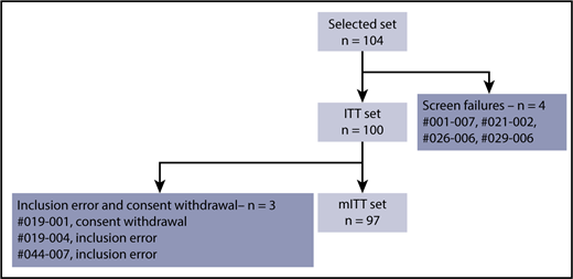 Figure 1. Consort diagram of the study population.