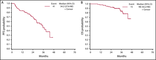 Figure 2. Kaplan-Meier curves. (A) PFS and (B) OS of the study population.