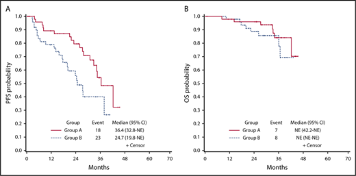 Figure 3. Kaplan-Meier curves. PFS in group A vs B (A), and OS in group A vs B (B).