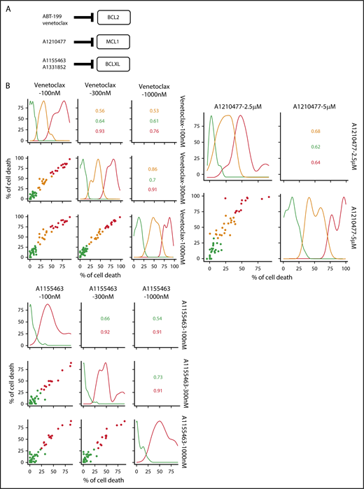 Figure 1. Dependence of primary MM samples on antiapoptotic BCL2 molecules. (A) Selectivity of BH3 mimetics for the respective antiapoptotic protein. The binding affinity of each compound for BCL2 antiapoptotic proteins was previously described.8,36,37 (B) Data clustering as assessed by k-means is displayed for BCL2, MCL1, and BCLXL BH3 mimetics (n = 1000 initiations of algorithm); values indicate Pearson correlation coefficients for the considered doses of the respective dependency group. Patient dependencies were defined as red, high; orange, intermediate; green, not dependent, and detailed in Table 1.