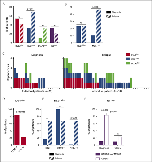 Figure 2. Dependence of primary MM samples on antiapoptotic BCL2 molecules, according to molecular subgroups. (A) Analyses of BCL2, MCL1, or BCLXL dependencies of 60 patients with MM at diagnosis and relapse. Patients’ dependencies to BCL2, MCL1, or BCLXL were defined by cell death response to the respective BH3 mimetic in primary myeloma cells, as indicated in Figure 1B and Table 1. Nodep includes patient samples that are insensitive to each 1 of the 3 BH3 mimetics (Table 1). Fisher’s exact test was used for statistical analysis. (B) High and intermediate patients’ dependencies to MCL1 were analyzed at diagnostic versus relapse. Fisher’s exact test was used for statistical analysis. (C) Analyses of individual dependencies of 60 patients with MM at diagnosis and relapse. For each dependency, an arbitrary value was defined as follows: high dependency, 2; intermediate dependency, 1; no dependency, 0. The degree of dependency of each patient was indicated in Table 1. (D) BCL2 dependency was compared between CCND1+ and CCND1− patients in the whole cohort (n = 47). (E) MCL1 dependency was analyzed in the CCND1, MMSET, and Others subgroups at diagnosis vs relapse. Fisher’s exact test was used for statistical analysis. (F) Percentage of no dependent patient samples was analyzed in translocated (CCND1/3, MAF, MMSET) and Others subgroups at diagnosis vs relapse. Fisher’s exact test was used for statistical analysis.