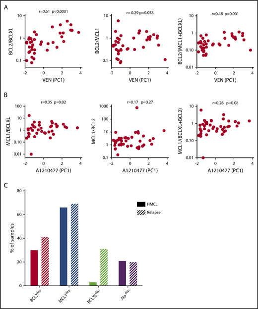 Figure 3. Analysis of BCL2 family members’ expression and cell dependencies in MM patient samples. (A) Analysis of BCL2/BCLXL, BCL2/MCL1, and BCL2/(MCL1+BCLXL) mRNA expression ratio in function of venetoclax sensitivity in patients with myeloma (n = 41). BCL2, BCLXL and MCL1 mRNA levels were defined by quantitative polymerase chain reaction, using Taq-Man probes (supplemental Table 2), and the different ratios were plotted against venetoclax sensitivity defined by the principal component (PC1) values (supplemental Figure 4A). The Spearman rank correlation is indicated. (B) Analysis of MCL1/BCLXL, MCL1/BCL2, and MCL1/BCLXL+BCL2 mRNA expression ratio in function of A1210477 sensitivity defined by the principal component (PC1) values in patients with myeloma (n = 41). Correlation was assessed by Spearman test. (C) Comparison of dependencies between HMCLs (n = 33) and patients at relapse (n = 39). Sensitivity to each BH3 mimetic of HMCLs is provided in Table 2.