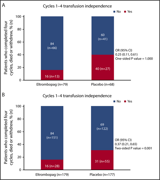 Figure 2. Primary efficacy end point. Proportion of patients who were free of platelet transfusions during cycles 1 through 4 of azacitidine therapy at (A) the interim assessment and (B) the final analysis.