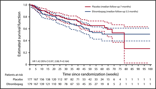 Figure 3. Kaplan-Meier plot of overall survival with 95% CI.