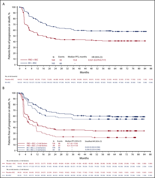 Figure 1. Five-year PFS. PFS at 5 years per investigator (A) and in patients with ≥2 or ≥3 risk factors (B). BSC, best supportive care; PBO, placebo.