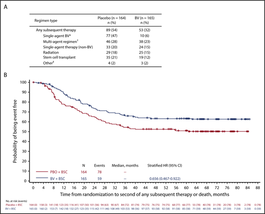 Figure 2. Subsequent therapy. Summary of any new subsequent antitumor therapy (A) and probability of events and time to death or second subsequent therapy (B). *Among 10 patients in the BV arm who were subsequently re-treated with BV, the overall response rate was 60% (including 4 complete responses, 2 partial responses, 1 stable disease, 1 progressive disease, and 2 unknown). †Includes multiagent regimens that include BV (n = 2 in each treatment group). ‡Includes donor lymphocyte infusion (n = 2 in each group) and unknown (n = 2 in placebo group; n = 1 in BV group). BSC, best supportive care.