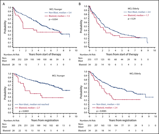 Figure 2. Overall survival according to cytology (blastoid variant vs classical MCL). (A) MCL younger: younger patients (n = 325) received R-CHOP with or without R-DHAP (rituximab, dexamethasone, high dose cytarabine, cisplatinum), followed by autologous stem cell transplantation. (B) MCL elderly: older patients (n = 295) were treated with R-CHOP vs R-FC (rituximab, fludarabine, cyclophosphamide), followed by interferon/rituximab maintenance.