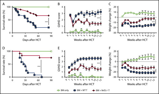 Figure 2. Nrf2−/− donor T cells induced less GVHD mortality and morbidity. (A-C) Lethally irradiated BALB/c recipients that received WT B6 TCD BM alone or with 0.5 × 106 B6 WT or Nrf2−/− T cells were monitored daily for Kaplan-Meier survival analysis (A) and weekly for GVHD clinical scores (B) and weight loss (C). Data represent the mean ± standard error of the mean from 3 independent experiments (BM, n = 14; BM + WT T, n = 29; BM + Nrf2−/− T, n = 30). Lethally irradiated LP recipients that received WT B6 TCD BM alone or with 2 × 106 B6 WT or Nrf2−/− T cells were monitored daily for survival (D) and weekly for GVHD clinical scores (E) and weight loss (F). Data represent the mean ± standard error of the mean from 3 independent experiments (n = 6 in BM group, n = 12 each in BM WT T and Nrf2−/− T groups). ***P < .005.