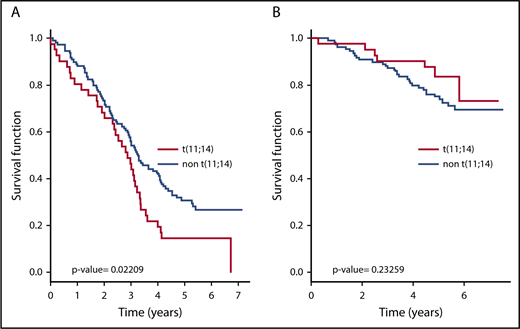 Figure 1. Survival of t(11;14) myeloma patients. Analysis was done with 40 t(11;14) patients and 110 non-t(11;14) patients. The median follow-up was 5 years. (A) Event-free survival. (B) Overall survival.