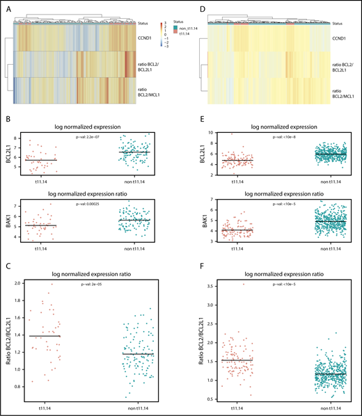 Figure 2. Transcriptomic comparison of t(11:14) and other MM patients. (A-C) The Randomized Study Comparing Conventional Dose Treatment Using a Combination of Lenalidomide, Bortezomib and Dexamethasone to High-Dose Treatment With ASCT in the Initial Management of Myeloma in Patients up to 65 Years of Age 2009 cohort and (D-F) the independent Multiple Myeloma Research Foundation cohort. (A,D) Heat map of the normalized expression of CCND1 and BCL2/BCL2L1 and BCL2/MCL1 expression ratio in the cohorts. The t(11;14) patients (indicated in pink on the first line) cluster in 2 distinct groups based on their BCL2/BCL2L1 ratio. (B,E) Normalized expression of differentially expressed genes from the apoptosis family between t(11;14) and non-t(11;14) patients. (C,F) Normalized expression ratio of BCL2/BCL2L1 between t(11;14) and non-t(11;14) patients.