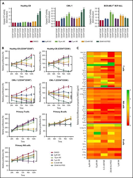 AX suppresses human LSCs and acts in a reasonable therapeutic window. (A) One BCR-ABL1+ CML patient sample and a relapse BCP-ALL patient sample, along with a healthy human-CB-derived CD34+CD38+/− (sorted by MACS) sample, were treated with increasing concentrations of AX or controls (NB, AUY922, or IM). Later, the enzymatic activity of caspase-3/7 was examined using a caspase-3/7–dependent Glo assay after 5 days of treatment. (B) Primary patient samples along with healthy control cells (including primary B, T, and NK cells) were treated with the indicated concentration of AX or controls (NB, AUY922, or IM), and viable cells were counted after every 24-hour interval for 5 days. AX specifically targets leukemic samples (both the leukemic bulk and leukemic stem cell fractions) contrary to healthy control cells. (C) Supernatants were collected from primary T, NK, and B cells after 48-hour treatment with respective compound and then evaluated for the detection of 25 different human cytokines. Heat maps depict the fold difference relative to the control (DMSO) in picograms per milliliter. Some cytokines were omitted from the analysis because their concentration was below the detection limit. (D) CD34+CD38+/− cells from 2 BCR-ABL1+ CML (CML-1 and CML-2) patient samples and 1 TKI-resistant BCR-ABL1+ BCR-ALL patient sample, along with healthy CB controls, were seeded in methylcellulose medium containing respective compounds at the indicated concentration after treatment in liquid medium for 24 hours. Colonies were counted after 14 days (n = 5). Significance analysis of normally distributed data with variance similar between groups used a paired, 2-tailed Student t test. *P < .05, **P < .005, ***P < .001. IFNa, interferon α; GM-CSF, granulocyte-macrophage colony-stimulating factor; TNFa, tumor necrosis factor α.