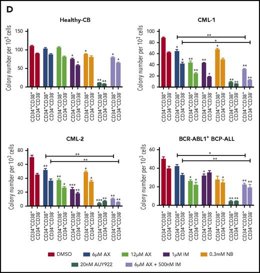 AX suppresses human LSCs and acts in a reasonable therapeutic window. (A) One BCR-ABL1+ CML patient sample and a relapse BCP-ALL patient sample, along with a healthy human-CB-derived CD34+CD38+/− (sorted by MACS) sample, were treated with increasing concentrations of AX or controls (NB, AUY922, or IM). Later, the enzymatic activity of caspase-3/7 was examined using a caspase-3/7–dependent Glo assay after 5 days of treatment. (B) Primary patient samples along with healthy control cells (including primary B, T, and NK cells) were treated with the indicated concentration of AX or controls (NB, AUY922, or IM), and viable cells were counted after every 24-hour interval for 5 days. AX specifically targets leukemic samples (both the leukemic bulk and leukemic stem cell fractions) contrary to healthy control cells. (C) Supernatants were collected from primary T, NK, and B cells after 48-hour treatment with respective compound and then evaluated for the detection of 25 different human cytokines. Heat maps depict the fold difference relative to the control (DMSO) in picograms per milliliter. Some cytokines were omitted from the analysis because their concentration was below the detection limit. (D) CD34+CD38+/− cells from 2 BCR-ABL1+ CML (CML-1 and CML-2) patient samples and 1 TKI-resistant BCR-ABL1+ BCR-ALL patient sample, along with healthy CB controls, were seeded in methylcellulose medium containing respective compounds at the indicated concentration after treatment in liquid medium for 24 hours. Colonies were counted after 14 days (n = 5). Significance analysis of normally distributed data with variance similar between groups used a paired, 2-tailed Student t test. *P < .05, **P < .005, ***P < .001. IFNa, interferon α; GM-CSF, granulocyte-macrophage colony-stimulating factor; TNFa, tumor necrosis factor α.