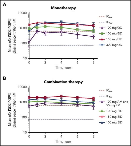 Figure 2. Steady-state plasma concentrations of the PI3Kδ inhibitor INCB040093. (A) Patients receiving multiple doses of INCB040093 monotherapy in Part 1. (B) Patients receiving multiple doses of INCB040093 combined with the JAK1 inhibitor itacitinib in Part 2. IC90, 90% inhibitory concentration; SE, standard error.