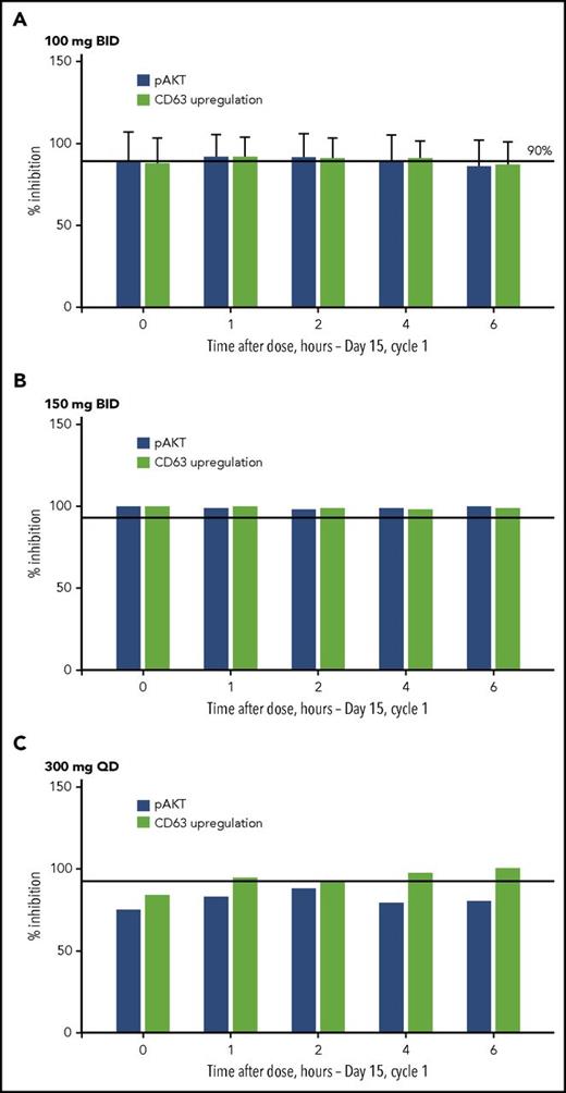 Figure 3. PI3Kδ signaling inhibition after treatment with the PI3Kδ inhibitor INCB040093. PI3Kδ and JAK1 inhibition as measured using an in vitro assay from whole blood samples (mononuclear cells) obtained on day 15 of cycle 1 from patients receiving INCB040093 at doses of (A) 100 mg BID, (B) 150 mg BID, and (C) 300 mg QD. No target inhibition was observed predose.