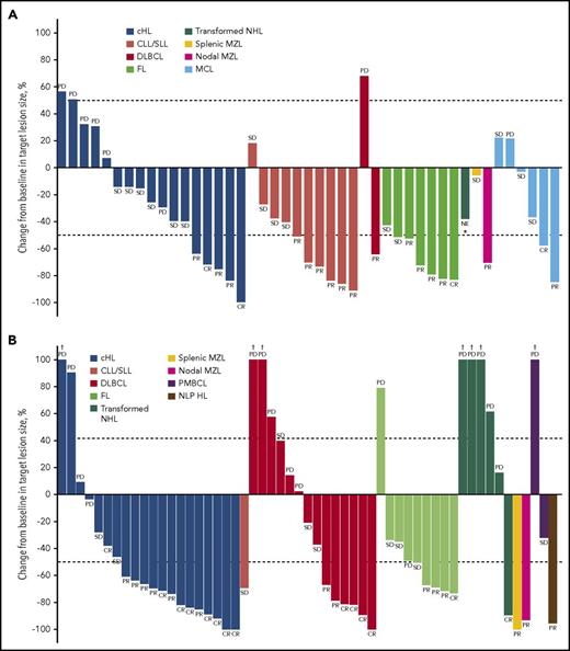 Figure 4. Best percentage change from baseline in target lesion size. (A) Patients receiving the PI3Kδ inhibitor INCB040093 alone. (B) Patients receiving INCB040093 combined with the JAK1 inhibitor itacitinib. Included are patients with data available for best percentage change from baseline in target lesion size (monotherapy, n = 45; combination therapy, n = 55). The upper dotted line corresponds to criteria for PD (at least 50% increase) and lower to PR (at least 50% decrease). PD indicates PD or relapsed disease (after CR). Patients with 18F-FDG–avid lymphoma who were PET-positive at baseline could achieve a CR without complete resolution of the target lesion if the lesion became PET-negative per the Revised Response Criteria for Malignant Lymphoma.23 *Patient was not evaluable for response; the target lesion size was from an assessment, which was 7 days after starting treatment; no other on-study assessment was available. †Best percentage change from baseline in target lesion size >100%.