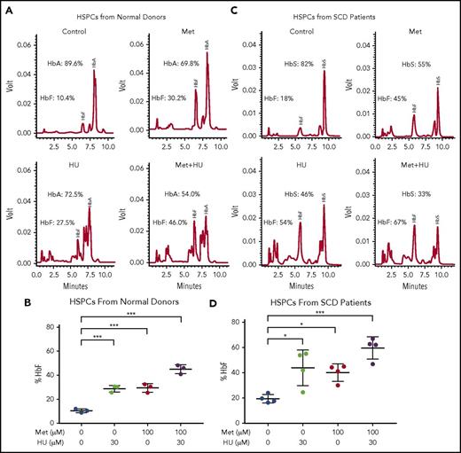 Figure 4. Metformin (Met) and HU additively induce HbF in HSPCs from normal individuals and from patients with SCD. (A) HSPCs from a normal individual were treated with the indicated drugs on day 7 of culture and analyzed at day 14. HbA and HbF were measured by HPLC; representative graphs are shown. (B) Aggregate of results of drug treatment of HSPCs from normal individuals on HbF (%). (C) HSPCs from an individual with SCD were treated with the indicated drugs on day 7 of culture and analyzed at day 14. HbA and HbF were measured by HPLC; representative graphs are shown. (D) Aggregate of results of drug treatment of HSPCs from individuals with SCD on HbF (%), calculated as (HbF/HbF+HbA) * 100. Error bar represents SD. ***P < .0001, *P < .05.