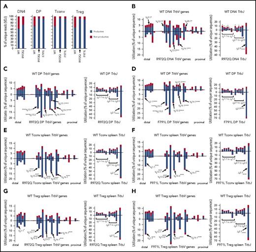 Figure 7. Abnormalities of Trb repertoire in Rag1-mutant mice. (A) Percentage of productive and nonproductive reads of total unique Trb joins from WT and R972Q DN4 thymocytes (CD4−CD8−CD44−CD25−); WT, R972Q, and F971L CD4+CD8+ DP thymocytes; WT, R972Q, and F971L Tconv (CD4+EGFP−) cells; and WT, R972Q, and F971L Treg (CD4+EGFP+) cells. (B) Utilization of V (left) and J (right) genes in Trb rearrangements in DN4 thymocytes (CD4−CD8−CD44−CD25−). Top shows WT mice; bottom shows R972Q mice. (C) Trb unique sequences in CD4+CD8+ DP thymocytes. Top shows WT mice; bottom shows R972Q mice. (D) Trb unique sequences in CD4+CD8+ DP thymocytes. Top shows WT mice; bottom shows F971L mice. (E) Trb unique sequences in splenic Tconv (CD4+EGFP−) cells from WT (top) and R972Q (bottom) mice. (F) Trb unique sequences in splenic Tconv (CD4+EGFP−) cells from WT (top) and F971L (bottom) mice. (G) Utilization of V (left) and J (right) genes in Trb unique sequences in splenic Treg (CD4+EGFP+) cells from WT (top) and R972Q (bottom) mice. (H) Utilization of V (left) and J (right) genes in Trb unique sequences in splenic Treg (CD4+EGFP+) cells from WT (top) and F971L (bottom) mice. χ2 test: *P ≤ .05, ***P ≤ .001, ****P ≤ .0001.
