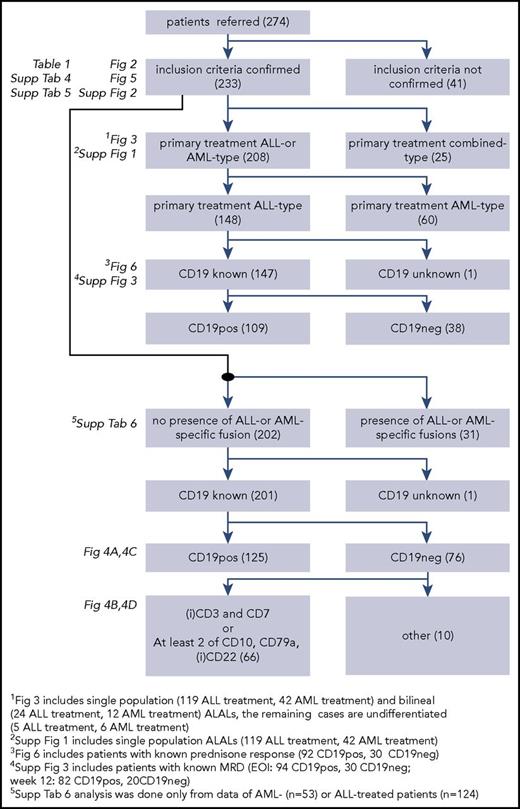Figure 1. Flowchart. Rectangles contain selection criteria in each step, followed by the number of patients in parentheses. Tables or figures mentioned next to each rectangle depict all patients from the respective node unless a selection is specified in a footnote.