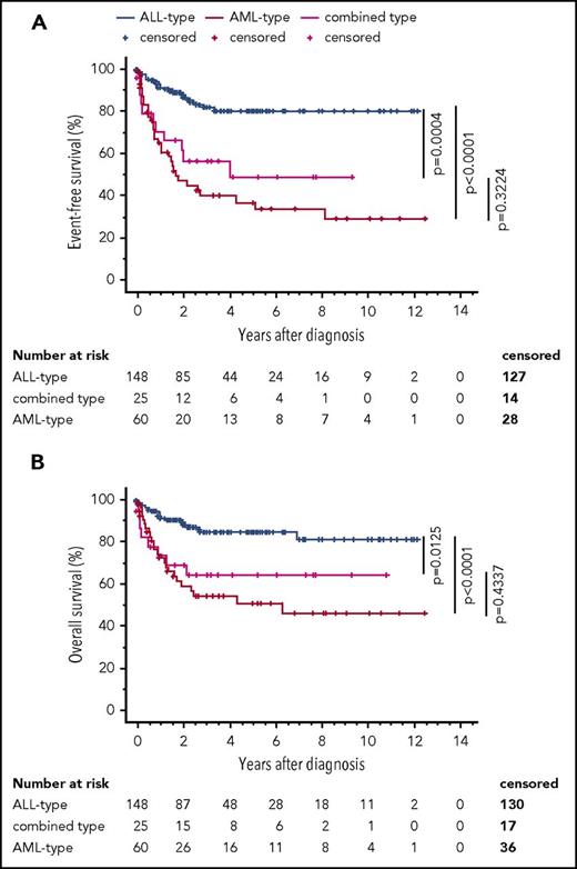 Figure 2. Outcome of patients with ALAL by the primary type of treatment. (A) EFS. (B) Overall survival. A log-rank (Mantel-Cox) statistical test was used.