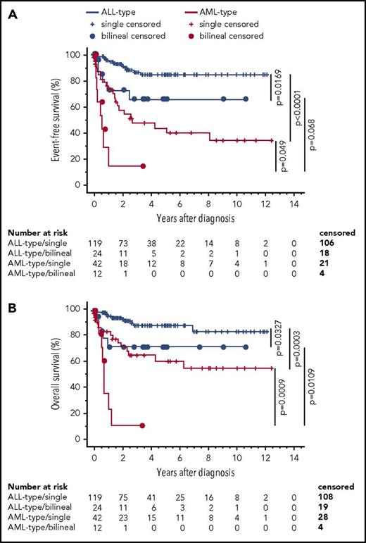 Figure 3. Outcome of patients with ALAL on different treatment types. Single-population ALAL vs bilineal ALAL. (A) EFS. (B) Overall survival. A log-rank (Mantel-Cox) statistical test was used.