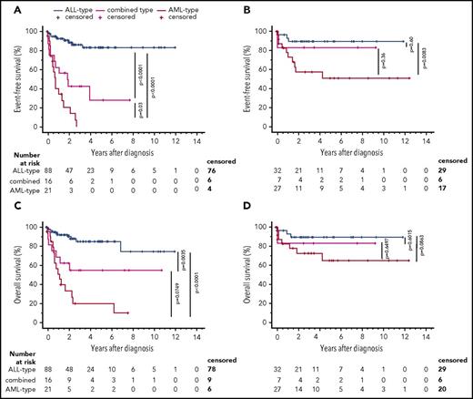 Figure 4. Outcome of children with CD19+ ALAL and CD19−ALAL with other lymphoid-specific antigens by the type of primary therapy. Patients without ETV6/RUNX1, RUNX1/RUNX1T1, PML/RARA, or BCR/ABL1 gene fusions. A log-rank (Mantel-Cox) statistical test was used. (A) EFS of CD19+ ALAL. (B) EFS of CD 19− ALAL with other lymphoid-specific antigens. (C) Overall survival of CD19+ patients. (D) Overall survival of CD19− ALAL with other lymphoid-specific antigens. Other lymphoid-specific antigens are listed in “Results.”