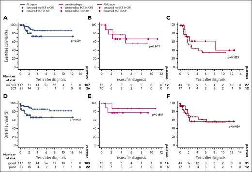Figure 5. Outcome of ALAL patients transplanted in the first complete remission compared with other patients. In each type of primary treatment, events occurring prior to the median time to transplant were neglected. A log-rank (Mantel-Cox) statistical test was used. (A) ALL treatment type EFS. (B) Combined-type treatment EFS. (C) EFS. (D) ALL treatment type overall survival. (E) Combined-type treatment overall survival. (F) AML treatment type overall survival.