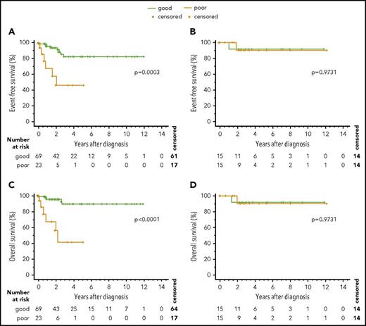 Figure 6. Outcome of ALAL patients in relation to their response to prednisone. (A) CD19+ EFS. (B) CD19− EFS. (C) CD19+ overall survival. (D) CD19− overall survival. A log-rank (Mantel-Cox) statistical test was used.