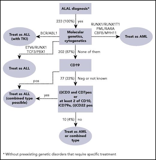 Figure 7. Treatment recommendation algorithm. After each decision node, the number (percentage) of patients who still remain to be categorized is given. Note that the algorithm shows a recommendation to be tested prospectively and does not refer to the way in which patients in this study were treated. Numbers (percentages) include all 233 patients in the study with confirmed inclusion criteria. Neg, negative; pos, positive (or partly positive). TKI, tyrosine kinase inhibitor.