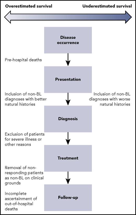 Figure 1. Illustration of the BL care cascade in sub-Saharan Africa and opportunities to introduce bias into survival estimates.