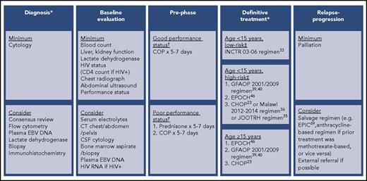 Figure 2. Suggested management for BL in sub-Saharan Africa. *Optimal diagnostic evaluation and definitive treatment will be strongly determined by local expertise, resources, and infrastructure. Treatment on a clinical trial or prospective, longitudinal, cohort study is strongly recommended whenever possible. Concurrent antiretroviral therapy should be administered if HIV-infected. In middle-income countries, high-income country regimens can often be successfully followed. ‡Poor performance status defined as Lansky score ≤50 or Eastern Cooperative Oncology Group (ECOG) score ≥3. Good performance status defined as all others. ‡Low risk defined as all of the following: stage I/II, no abdominal disease, largest tumor bulk <10 cm, and lactate dehydrogenase <2 times upper limit of normal. High risk defined as all others. CSF, cerebrospinal fluid; CT, computed tomography; EBV, Epstein-Barr virus.