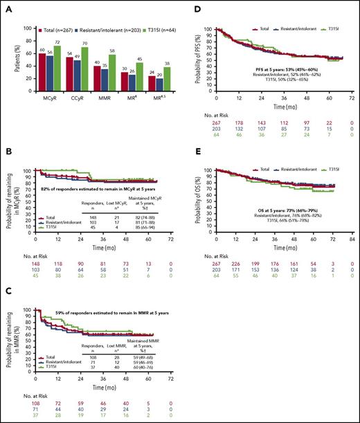 Figure 1. Efficacy of ponatinib in patients with CP-CML, overall, and among patients resistant or intolerant to previous treatment with dasatinib or nilotinib or with the BCR-ABL1T315I mutation. (B-C) Results are shown in CP-CML patients remaining on study as of the last response assessment. (B-E) The 95% confidence intervals are shown. (A) Response at any time. MR4 is the 4-log molecular response (≤0.01% BCR-ABL1IS or undetectable disease in cDNA with ≥10 000 ABL1 transcripts); MR4.5 is the 4.5-log molecular response (≤0.0032% BCR-ABL1IS or undetectable disease in cDNA with ≥32 000 ABL1 transcripts). MCyR and MMR rates in patients who were resistant to dasatinib or nilotinib were 54% and 41%, respectively. (B) Duration of MCyR. Patients who achieved MCyR by 12 months (n = 148) are shown. Because of a data correction between the original PACE publication and the current report, 148 (55%) rather than 149 (56%) of 267 CP-CML patients achieved MCyR by 12 months. Of 267 CP-CML patients evaluated for efficacy, 148 achieved MCyR, and 21 of these patients lost MCyR, leaving 127 (48%) of 267 CP-CML patients with continuous MCyR as of the last response assessment. *Failed to meet criteria for MCyR in 2 consecutive assessments ≥28 days apart, or discontinued after a single assessment in which the criteria for MCyR were not met. †Kaplan-Meier estimate. (C) Duration of MMR. Patients who achieved MMR at any time are shown. Of 267 CP-CML patients evaluated for efficacy, 108 achieved MMR, and 28 of these patients lost MMR, leaving 80 (30%) of 267 CP-CML patients with continuous MMR as of last response assessment. *Failed to meet criteria for MMR at any single time point after initial response. †Kaplan-Meier estimate. (D) PFS. Progression from CP was defined as death, development of AP or BP, loss of complete hematologic response (in absence of cytogenetic response), loss of MCyR, or increasing white blood cell count without complete hematologic response. (E) OS.