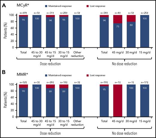 Figure 2. Maintenance of response following prospective dose reduction in October 2013 in CP-CML patients. (A) MCyR maintenance. (B) MMR maintenance. Of the 42 CP-CML patients without MCyR who remained on study as of 10 October 2013, 17 had a dose reduction (45 to 30 mg per day, n = 7; 45 to 15 mg per day, n = 2; 30 to 15 mg per day, n = 6; other reduction, n = 2), whereas 3, 6, and 16 patients continued to receive 45, 30, and 15 mg per day, respectively. *Response maintained as of last response assessment. †Number of patients with response as of 10 October 2013.