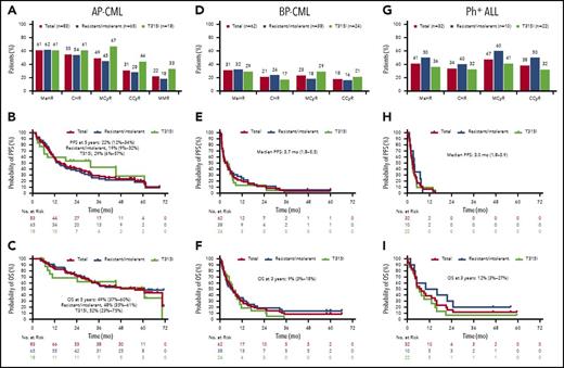 Figure 3. Efficacy in patients with advanced disease, overall, and among patients resistant or intolerant to previous treatment with dasatinib or nilotinib or with the BCR-ABL1T315I mutation. (A-C) AP-CML, (D-F) BP-CML, and (G-I) Ph+ ALL. (B-C,E-F,H-I) The 95% confidence intervals are shown. BP-CML includes myeloid BP (n = 52) and lymphoid BP (n = 10). (A) AP-CML: Response at any time. (B) AP-CML: PFS. Progression from AP was defined as death, development of confirmed BP, loss of previous major or minor hematologic response over a 2-week period, or no decrease from baseline levels in percentage of blasts in peripheral blood or bone marrow on all assessments over a 4-week period, or increasing blasts over a 4-week period. (C) AP-CML: OS. (D) BP-CML: Response at any time. (E) BP-CML: PFS. Progression from BP was defined as death, or increasing blasts in peripheral blood or bone marrow over a 4-week period. (F) BP-CML: OS. (G) Ph+ ALL: Response at any time. (H) Ph+ ALL: PFS. (I) Ph+ ALL: OS. NE, not evaluable.