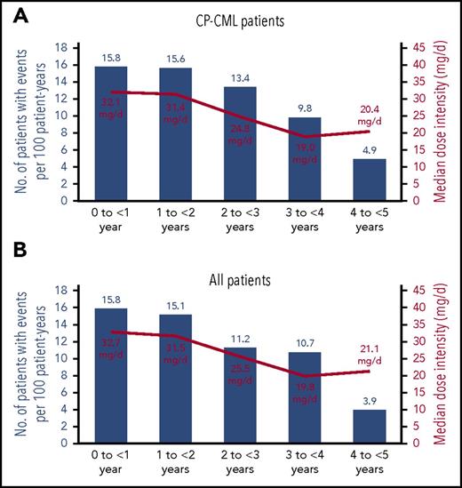 Figure 4. Exposure-adjusted yearly incidence rates for newly occurring arterial occlusive events and median dose intensity by year. (A) CP-CML patients. For CP-CML patients, in the 5 intervals shown (0 to <1 year, 1 to <2 years, 2 to <3 years, 3 to <4 years, and 4 to <5 years): 32, 21, 14, 8, and 3 patients had events, respectively, of 270, 152, 121, 91, and 73 patients in each interval, respectively. (B) All patients. For all patients, in the 5 intervals shown (0 to <1 year, 1 to <2 years, 2 to <3 years, 3 to <4 years, and 4 to <5 years): 47, 27, 15, 11, and 3 patients had events, respectively, of 449, 212, 158, 115, and 93 patients in each interval, respectively. Median follow-up was 56.8 months for CP-CML patients and 37.3 months for all patients.