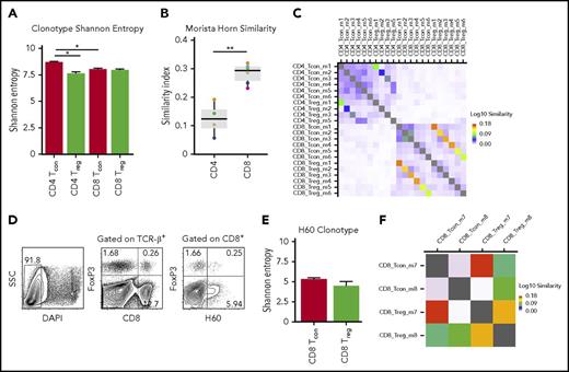 Figure 2. CD8+ Tregs and Tcons have similar T-cell receptor repertoire diversity. Lethally irradiated (900 cGy) Balb/c mice were transplanted with B6 Rag-1 BM (5 × 106) and flow-sorted CD4+ Foxp3− (0.4 × 106) and CD8+ Foxp3− (0.2 × 106) T cells from B6 Foxp3EGFP animals. Mice were euthanized on day 7 posttransplantation, and donor-derived CD4+ Foxp3+, CD8+ Foxp3+, CD4+ Foxp3−, and CD8+ Foxp3− T cells were sorted from the spleens and livers of recipients. (A) Shannon entropy of CD4+ Foxp3+ (n = 4), CD4+ Foxp3− (n = 6), CD8+ Foxp3+ (n = 6), and CD8+ Foxp3− (n = 6) T-cell populations. Error bars represent standard error of the mean. (B) Morsita Horn similarity index of CD4+ Tregs and Tcons (n = 4) and CD8+ Treg and Tcons (n = 6). Colored circles denote individual mice. (C) Heat map showing Morsita Horn diversity overlap of TCRβ clonotype expression in CD4+ and CD8+ Treg and Tcon populations from individual mice. (D) Lethally irradiated (900 cGy) Balb.B mice were transplanted with B6 Foxp3EGFP BM (5 × 106) and spleen cells (adjusted to yield a dose of 20 × 106 αβ T cells). Animals were euthanized on day 7 posttransplantation, and cells were harvested from the liver and spleen. Representative contour plot depicting CD8+ H60+ Foxp3+ and CD8+ H60+ Foxp3− T cells. (E) Shannon entropy of CD8+ H60+ Treg (n = 2) and Tcon (n = 2) populations. Error bars represent standard error of the mean. (F) Heat map showing Morsita Horn diversity overlap of TCRβ clonotype expression in CD8+ H60+ Foxp3+ and Foxp3− T cells from individual mice. *P < .05; **P < .01.