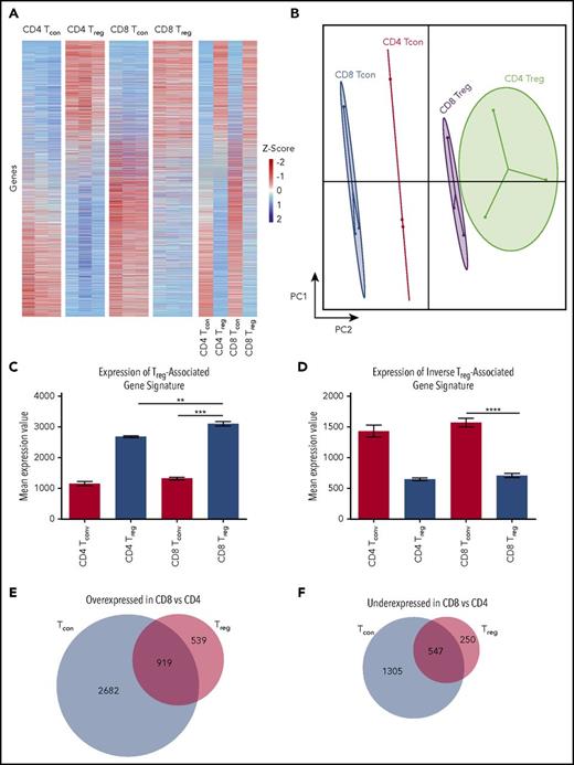 Figure 3. CD8+ Tregs and CD4+ Tregs have similar transcriptional profiles. Lethally irradiated (900 cGy) Balb/c mice were transplanted with B6 Rag-1 BM (5 × 106) and flow-sorted CD4+ Foxp3− (0.4 × 106) and CD8+ Foxp3− (0.2 × 106) T cells from B6 Foxp3EGFP animals. Mice were euthanized on day 7 posttransplantation, and donor-derived CD4+ Foxp3+, CD8+ Foxp3+, CD4+ Foxp3−, and CD8+ Foxp3− T cells were sorted from the spleens and livers of recipients. (A) Unsupervised hierarchical clustering on differentially expressed genes from CD4+ and CD8+ Tregs and Tcons. Each column represents an individual sample, and each row represents a single gene. Expression values are scaled by rows with values greater than the mean shown in red and values less than the mean shown in blue, with intensity of color corresponding to relative level of expression. Data are from 3 replicates that were each derived from pooled samples from 7 mice. (B) Principal component analysis of CD4+ and CD8+ Treg and Tcon populations showing that populations primarily differ across principal component 2, with CD8+ Tregs more closely related to CD4+ Tregs than CD4+ and CD8+ Tcon populations. (C-D) Expression level of a canonical Treg-associated (Pacholczyk et al31 and Feuerer et al39) and a Tcon (inverse Treg) gene signature across CD8+ Treg, CD8+ Tcon, CD4+ Treg, and CD4+ Tcon samples. (E-F) Venn diagram showing the number of genes significantly overexpressed (E) or underexpressed (F) in CD8+ T-cell populations relative to CD4+ T-cell populations. **P < .01; ***P < .001; ****P < .0001. PC2, Principal Component 2.