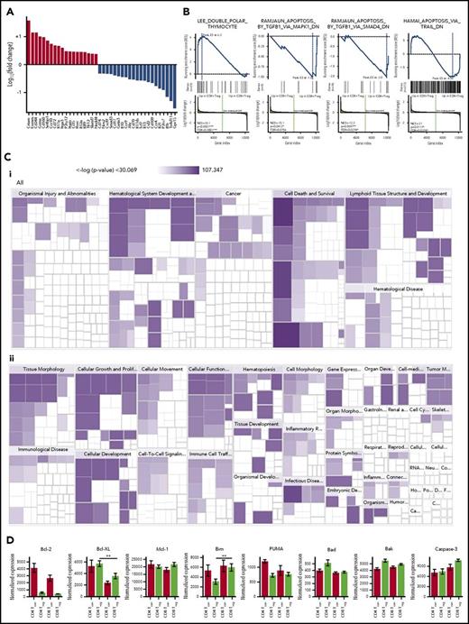 Figure 4. Gene expression differences between CD8+ and CD4+ Tregs. (A) Waterfall plot of genes with significantly increased expression (red bars) or decreased expression (blue bars) in in vivo-induced CD8+ Tregs relative to in vivo-induced CD4+ Tregs, but not in CD8+ Tcons relative to CD4+ Tcons. (B) Gene pathways that are differentially expressed in in vivo-induced CD8+ versus in vivo-induced CD4+ Tregs by Gene Set Enrichment analysis. (Ci-ii) Gene pathways that are differentially expressed in in vivo-induced CD8+ vs in vivo-induced CD4+ Tregs by Ingenuity Pathway analysis. (D) Expression of selected genes coding for antiapoptotic and proapoptotic proteins in in vivo-induced CD8+ Treg, CD8+ Tcon, CD4+ Treg, and CD4+ Tcon cells. **P < .01.