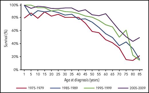 Figure 1. Survival curves for HL from the SEER database throughout decades of treatment.1