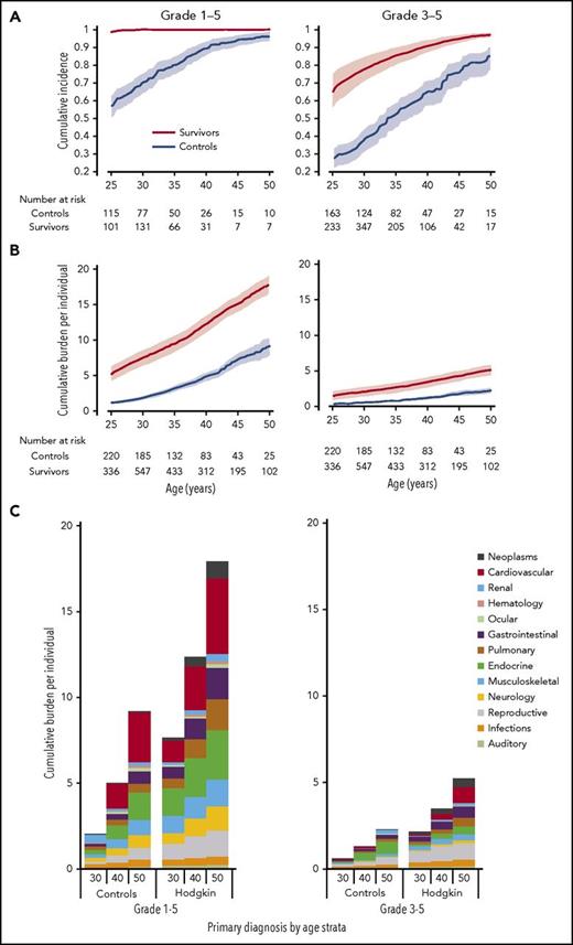 Figure 2. The burden of disease among survivors of childhood and adolescent HL. (A) The cumulative incidence of 168 chronic health conditions: grade 1-5 and grade 3-5, respectively, among SJLIFE HL survivors and community controls. (B) The cumulative burden of 168 chronic health conditions: grade 1-5 and grade 3-5. (C) The distribution of cumulative burden among both groups by organ system at 30, 40, and 50 years.