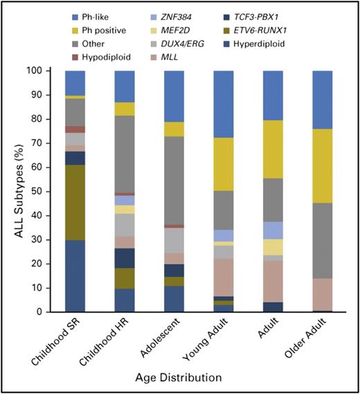 Figure 1. Biology of BCP-ALL according to age. HR, high risk; SR, standard risk. Reprinted from Iacobucci and Mullighan7 with permission.