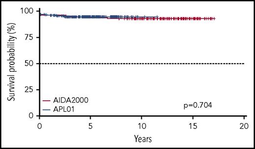 Figure 2. Five-year OS probability according to the protocol employed (GIMEMA/AIEOP AIDA2000 or ICC-APL-01).