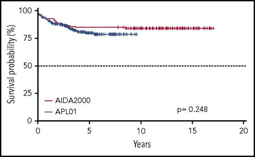 Figure 3. Five-year EFS probability according to protocol employed (GIMEMA/AIEOP AIDA2000 or ICC-APL-01).