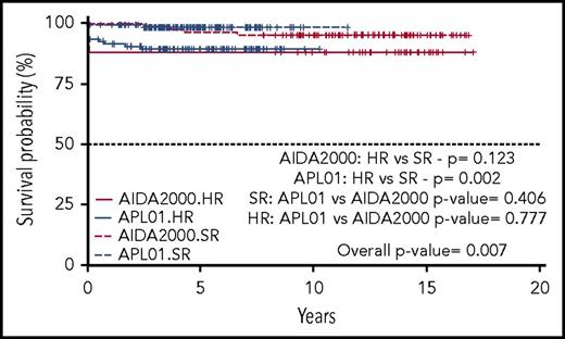 Figure 4. Five-year OS probability according to the protocol employed (GIMEMA/AIEOP AIDA2000 or ICC-APL-01) and risk group (SR or HR).