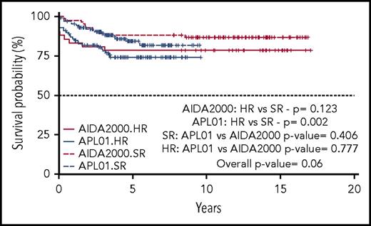 Figure 5. Five-year EFS probability according to the protocol employed (GIMEMA/AIEOP AIDA2000 or ICC-APL-01) and risk group (SR or HR).