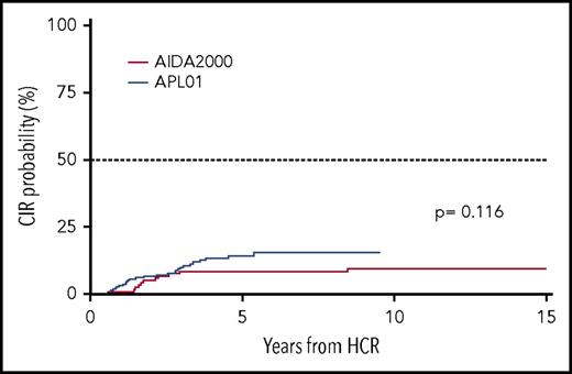 Figure 6. CIR according to protocol employed (GIMEMA/AIEOP AIDA2000 or ICC-APL-01).