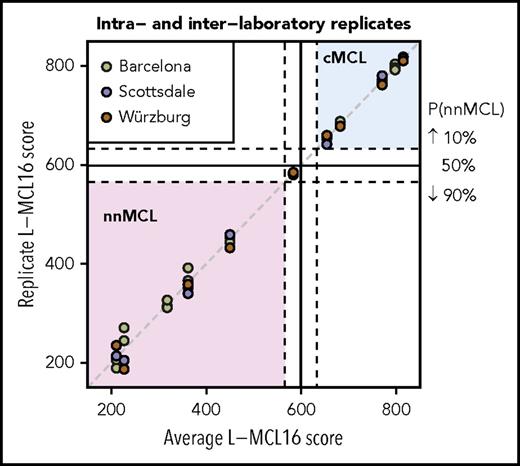 Figure 2. Intra- and interlaboratory reproducibility of the L-MCL16 assay. L-MCL16 scores of RNA from blood samples run in duplicate or triplicate in Barcelona (Spain) or from RNA aliquots run and analyzed in Scottsdale (AZ) and Würzburg (Germany). The x-axis corresponds to the average L-MCL16 score of the replicates of the same patient, whereas the y-axis corresponds to the score of each replicate. Samples with a score between the dashed lines are considered Undetermined (1 case).